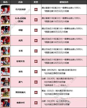 如龙7外传无名之龙全净龙会伙伴招募条件大全 斗技场成员加入条件一览[图3]