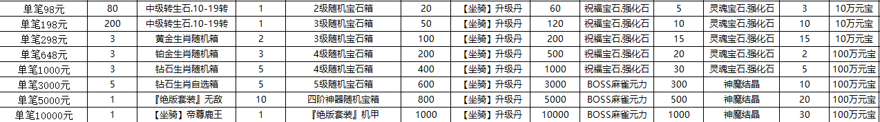 猎魔无双  永久单笔充值活动[图1]