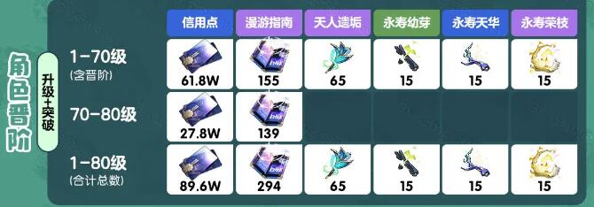 崩坏星穹铁道藿藿行迹材料分享[图3]