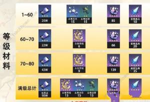 崩坏星穹铁道阮梅突破材料大全 阮梅等级、行迹、攻击突破需要哪些材料[图2]