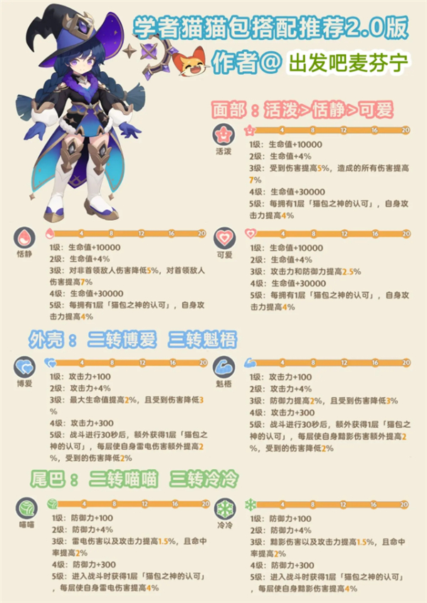 出发吧麦芬猫猫包融合公式一览[图3]