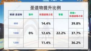 原神种门伤害提升攻略 种门伤害怎么提高[图8]