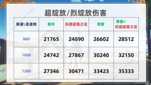 原神种门伤害提升攻略 种门伤害怎么提高[图7]