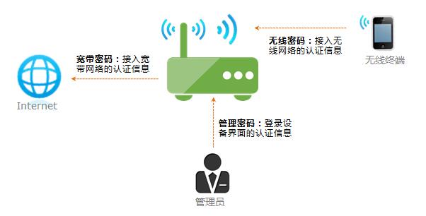 路由器怎样重新设置wifi密码[图1]
