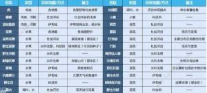 星球重启野生杏怎么获得 野生杏获取攻略[图3]