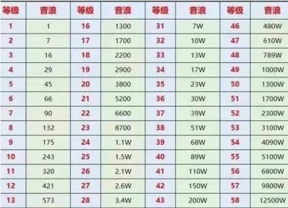 抖音21级要多少人民币[图2]